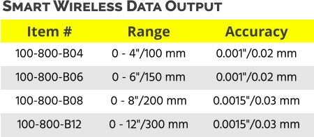 Item # Range Accuracy 100-800-B04 0 - 4"/100 mm 0.001"/0.02 mm 100-800-B06 0 - 6"/150 mm 0.001"/0.02 mm 100-800-B08 0 - 8"/200 mm 0.0015"/0.03 mm 100-800-B12 0 - 12"/300 mm 0.0015"/0.03 mm Smart Wireless Data Output